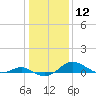 Tide chart for Matapeake, Kent Island, Chesapeake Bay, Maryland on 2024/01/12