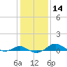 Tide chart for Matapeake, Kent Island, Chesapeake Bay, Maryland on 2024/01/14
