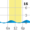 Tide chart for Matapeake, Kent Island, Chesapeake Bay, Maryland on 2024/01/16