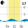 Tide chart for Matapeake, Kent Island, Chesapeake Bay, Maryland on 2024/01/17