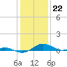 Tide chart for Matapeake, Kent Island, Chesapeake Bay, Maryland on 2024/01/22