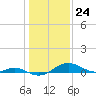 Tide chart for Matapeake, Kent Island, Chesapeake Bay, Maryland on 2024/01/24