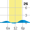 Tide chart for Matapeake, Kent Island, Chesapeake Bay, Maryland on 2024/01/26