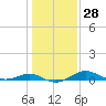 Tide chart for Matapeake, Kent Island, Chesapeake Bay, Maryland on 2024/01/28