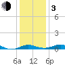 Tide chart for Matapeake, Kent Island, Chesapeake Bay, Maryland on 2024/01/3