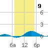 Tide chart for Matapeake, Kent Island, Chesapeake Bay, Maryland on 2024/01/9