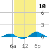 Tide chart for Matapeake, Kent Island, Chesapeake Bay, Maryland on 2024/02/10
