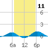 Tide chart for Matapeake, Kent Island, Chesapeake Bay, Maryland on 2024/02/11
