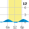 Tide chart for Matapeake, Kent Island, Chesapeake Bay, Maryland on 2024/02/12