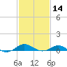 Tide chart for Matapeake, Kent Island, Chesapeake Bay, Maryland on 2024/02/14