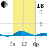 Tide chart for Matapeake, Kent Island, Chesapeake Bay, Maryland on 2024/02/16