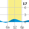 Tide chart for Matapeake, Kent Island, Chesapeake Bay, Maryland on 2024/02/17