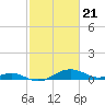 Tide chart for Matapeake, Kent Island, Chesapeake Bay, Maryland on 2024/02/21