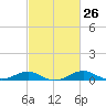 Tide chart for Matapeake, Kent Island, Chesapeake Bay, Maryland on 2024/02/26