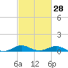 Tide chart for Matapeake, Kent Island, Chesapeake Bay, Maryland on 2024/02/28