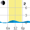 Tide chart for Matapeake, Kent Island, Chesapeake Bay, Maryland on 2024/02/2
