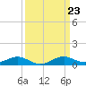 Tide chart for Matapeake, Kent Island, Chesapeake Bay, Maryland on 2024/03/23