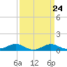 Tide chart for Matapeake, Kent Island, Chesapeake Bay, Maryland on 2024/03/24