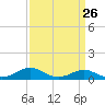 Tide chart for Matapeake, Kent Island, Chesapeake Bay, Maryland on 2024/03/26