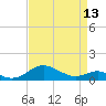 Tide chart for Matapeake, Kent Island, Chesapeake Bay, Maryland on 2024/04/13