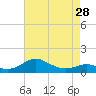 Tide chart for Matapeake, Kent Island, Chesapeake Bay, Maryland on 2024/04/28
