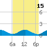 Tide chart for Mathias Point, Potomac River, Virginia on 2023/04/15