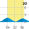 Tide chart for Mathias Point, Potomac River, Virginia on 2023/04/22