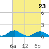 Tide chart for Mathias Point, Potomac River, Virginia on 2023/04/23
