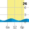 Tide chart for Mathias Point, Potomac River, Virginia on 2023/04/26
