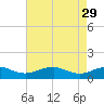 Tide chart for Mathias Point, Potomac River, Virginia on 2023/04/29