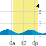 Tide chart for Mathias Point, Potomac River, Virginia on 2023/04/4