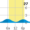 Tide chart for Mathias Point, Potomac River, Virginia on 2024/03/27