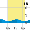 Tide chart for Mathias Point, Potomac River, Virginia on 2024/04/18