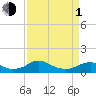 Tide chart for Mathias Point, Potomac River, Virginia on 2024/04/1