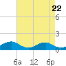 Tide chart for Mathias Point, Potomac River, Virginia on 2024/04/22