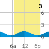 Tide chart for Mathias Point, Potomac River, Virginia on 2024/04/3