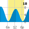 Tide chart for Battery Creek 4 mi above entrance, Beaufort River, South Carolina on 2023/04/10