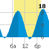 Tide chart for Battery Creek 4 mi above entrance, Beaufort River, South Carolina on 2023/04/18