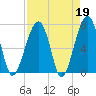 Tide chart for Battery Creek 4 mi above entrance, Beaufort River, South Carolina on 2023/04/19