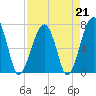 Tide chart for Battery Creek 4 mi above entrance, Beaufort River, South Carolina on 2023/04/21