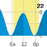 Tide chart for Battery Creek 4 mi above entrance, Beaufort River, South Carolina on 2023/04/22