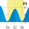 Tide chart for Battery Creek 4 mi above entrance, Beaufort River, South Carolina on 2023/04/23