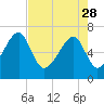 Tide chart for Battery Creek 4 mi above entrance, Beaufort River, South Carolina on 2023/04/28