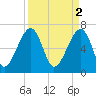 Tide chart for Battery Creek 4 mi above entrance, Beaufort River, South Carolina on 2023/04/2
