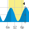 Tide chart for Battery Creek 4 mi above entrance, Beaufort River, South Carolina on 2023/04/4