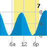 Tide chart for Battery Creek 4 mi above entrance, Beaufort River, South Carolina on 2023/04/7