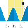 Tide chart for Battery Creek 4 mi above entrance, Beaufort River, South Carolina on 2023/04/8