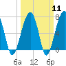 Tide chart for Battery Creek 4 mi above entrance, Beaufort River, South Carolina on 2024/03/11