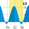 Tide chart for Battery Creek 4 mi above entrance, Beaufort River, South Carolina on 2024/03/12