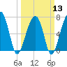 Tide chart for Battery Creek 4 mi above entrance, Beaufort River, South Carolina on 2024/03/13